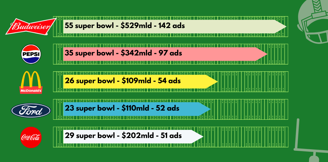 super-bowl-brand-che-hanno-speso-di-piu