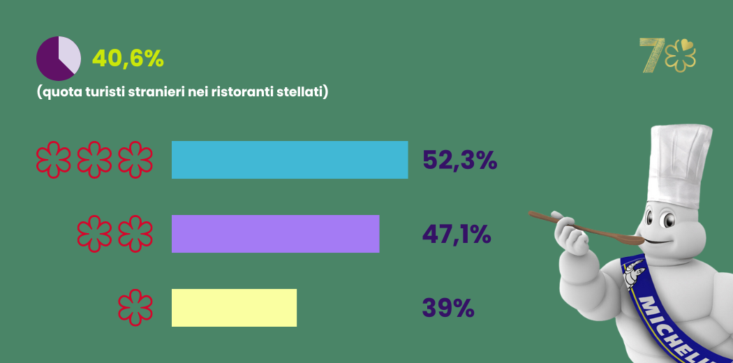 quota-clienti-stranieri-ristoranti-stellati