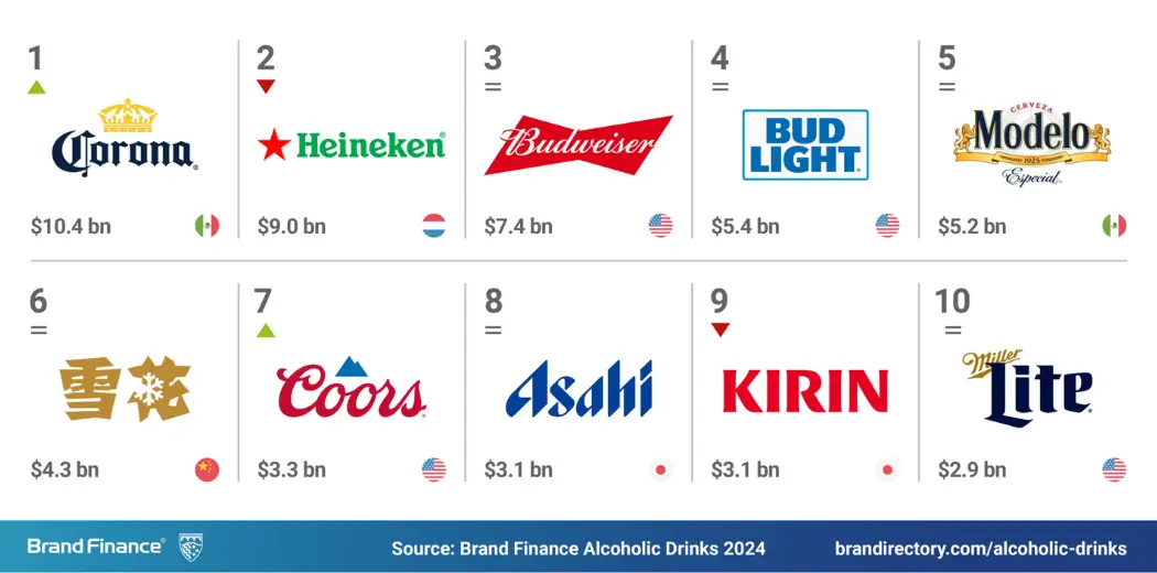 top-10-most-valuable-beer-brands-in-italy-2024