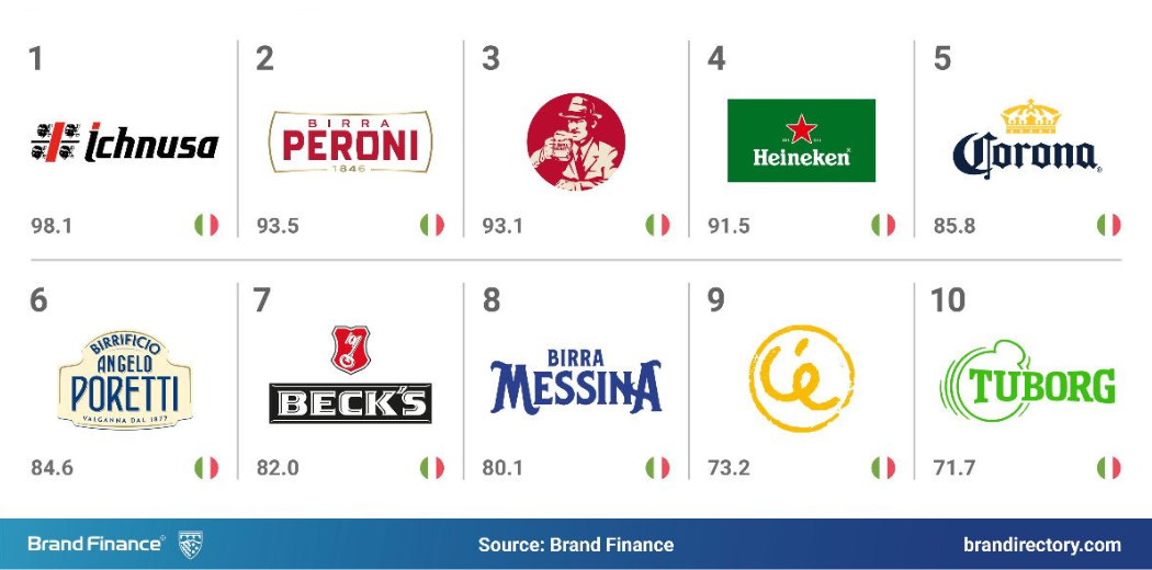 top-10-strongest-beer-brands-in-italy-2024