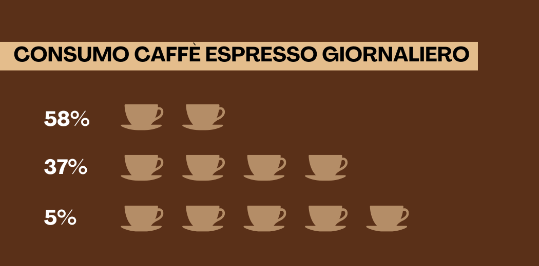 consumo-caffe-espresso-giornaliero