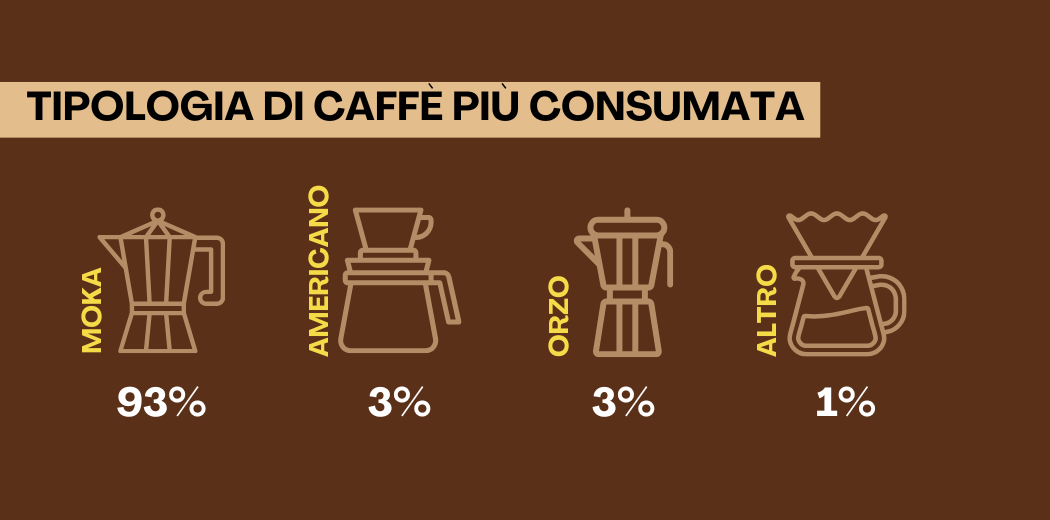 tipologia-caffe-piu-consumata-in-italia